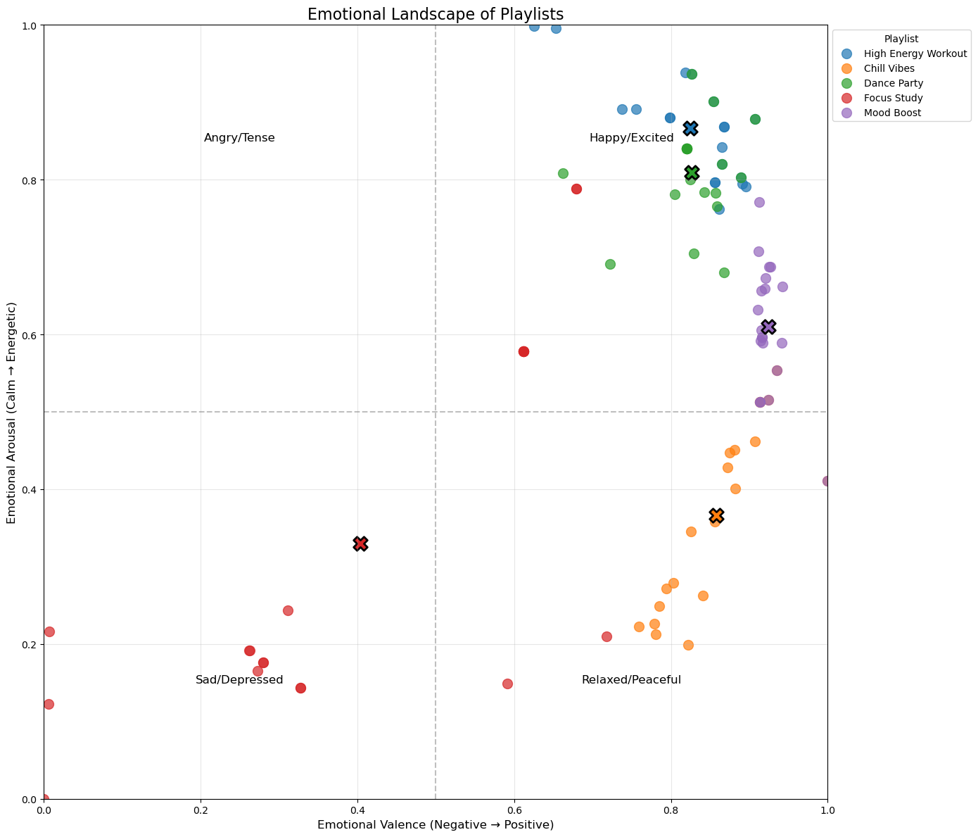 Emotional Landscape of 5 Sample Playlists