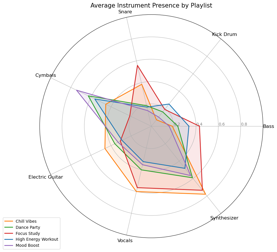 Instrument Presence In 5 Sample Playlists